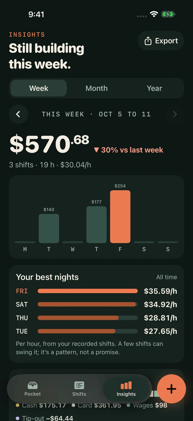 Pocket insights: $570.68 this week, 30% versus last week, a bar chart by day and best nights ranked by hourly earnings.
