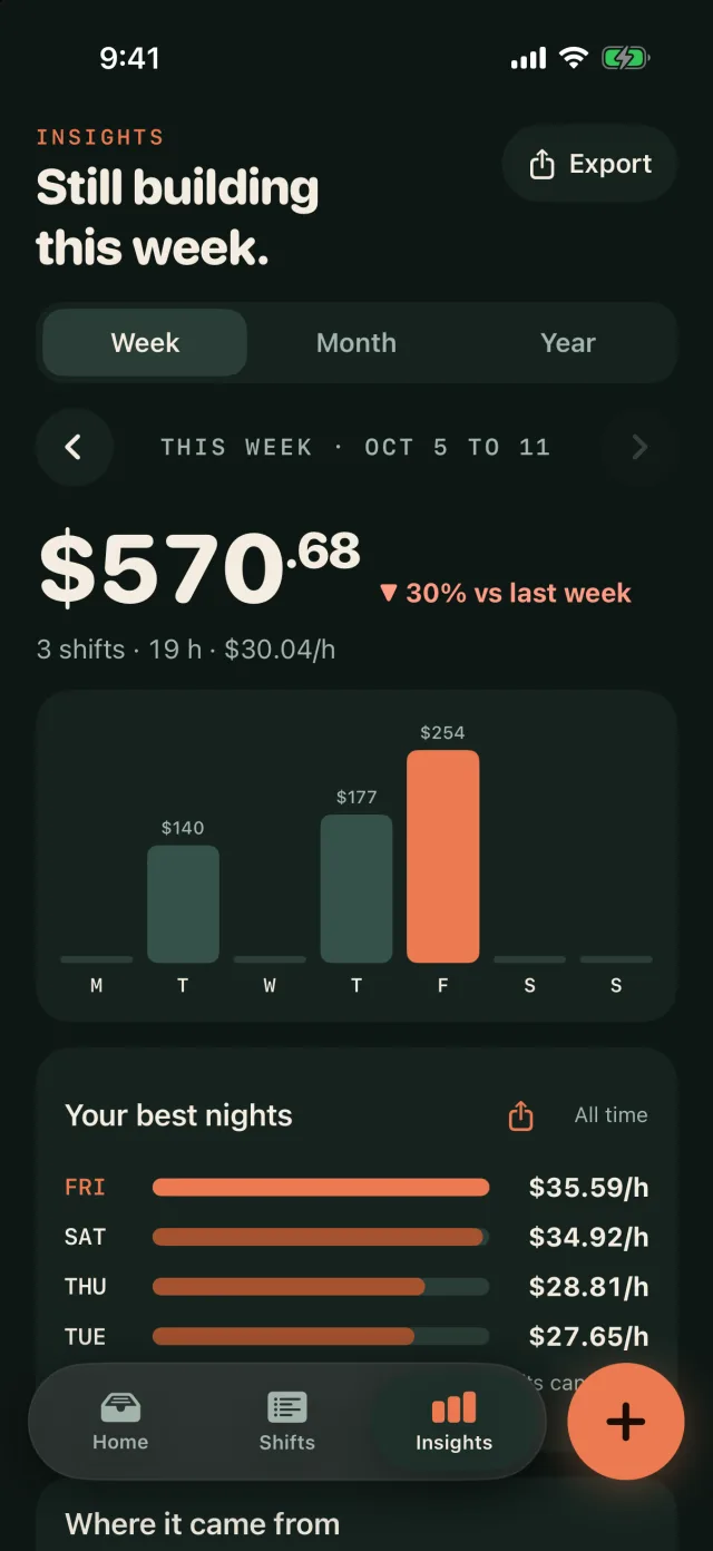 Tipfold insights: $570.68 this week, 30% versus last week, a bar chart by day and best nights ranked by hourly earnings.